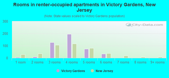 Rooms in renter-occupied apartments in Victory Gardens, New Jersey