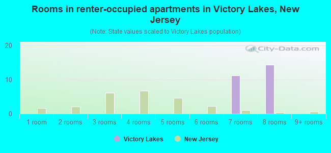 Rooms in renter-occupied apartments in Victory Lakes, New Jersey