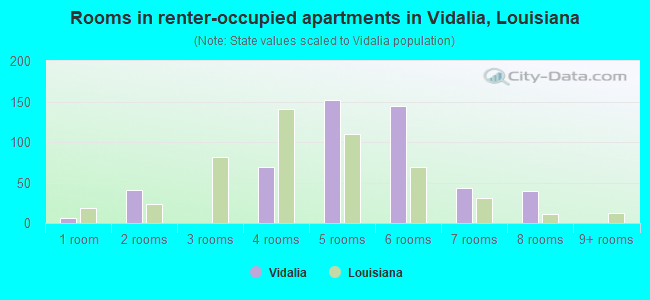 Rooms in renter-occupied apartments in Vidalia, Louisiana