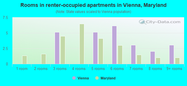 Rooms in renter-occupied apartments in Vienna, Maryland