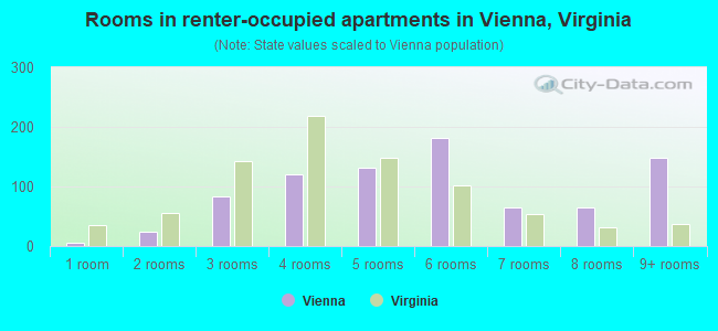 Rooms in renter-occupied apartments in Vienna, Virginia