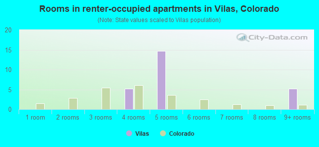 Rooms in renter-occupied apartments in Vilas, Colorado