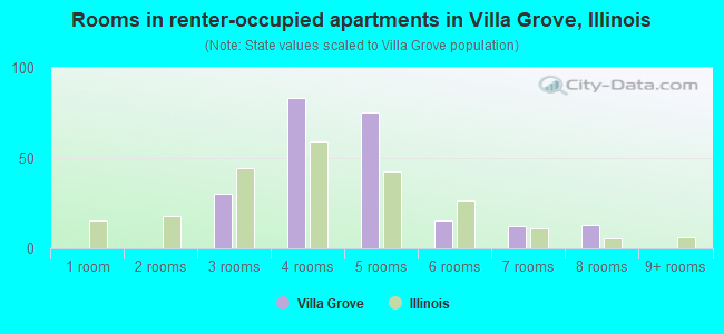 Rooms in renter-occupied apartments in Villa Grove, Illinois