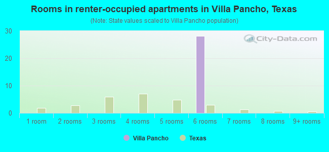 Rooms in renter-occupied apartments in Villa Pancho, Texas