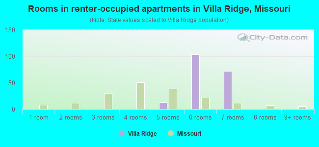 Rooms in renter-occupied apartments in Villa Ridge, Missouri
