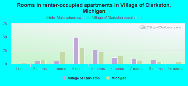 Rooms in renter-occupied apartments in Village of Clarkston, Michigan