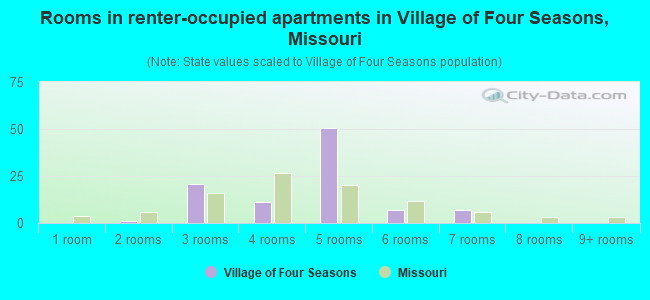 Rooms in renter-occupied apartments in Village of Four Seasons, Missouri
