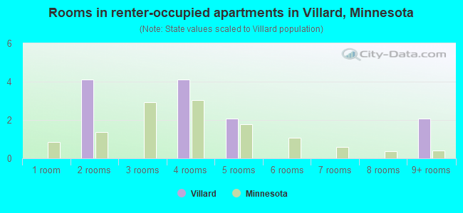 Rooms in renter-occupied apartments in Villard, Minnesota