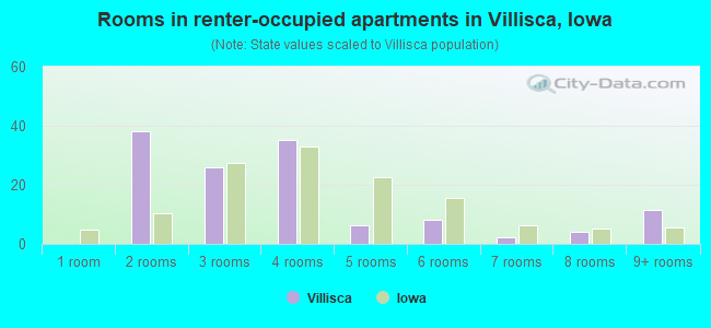 Rooms in renter-occupied apartments in Villisca, Iowa