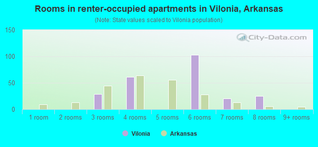 Rooms in renter-occupied apartments in Vilonia, Arkansas