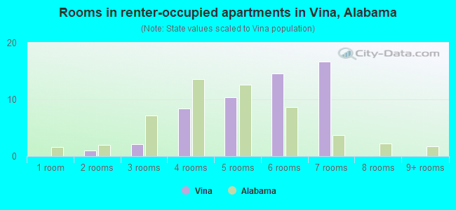 Rooms in renter-occupied apartments in Vina, Alabama