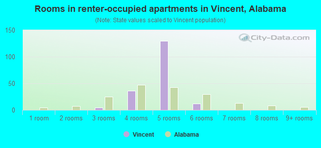 Rooms in renter-occupied apartments in Vincent, Alabama