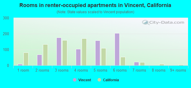 Rooms in renter-occupied apartments in Vincent, California