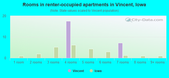 Rooms in renter-occupied apartments in Vincent, Iowa