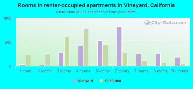 Rooms in renter-occupied apartments in Vineyard, California