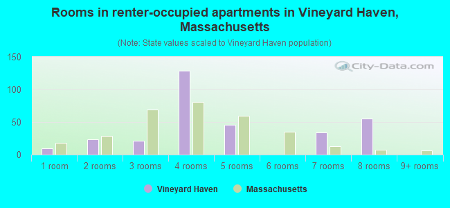 Rooms in renter-occupied apartments in Vineyard Haven, Massachusetts