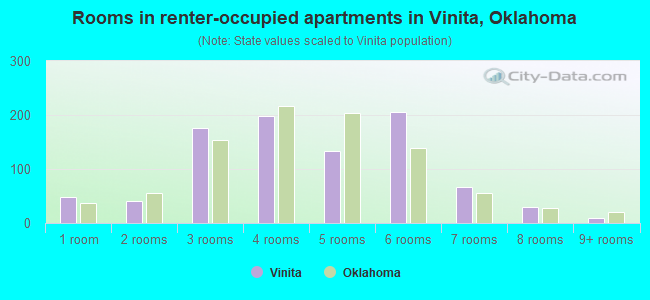Rooms in renter-occupied apartments in Vinita, Oklahoma