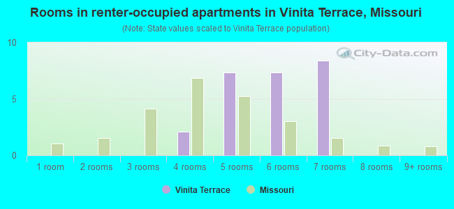 Rooms in renter-occupied apartments in Vinita Terrace, Missouri