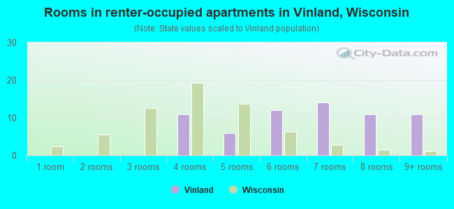 Rooms in renter-occupied apartments in Vinland, Wisconsin