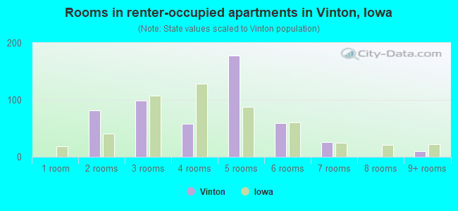 Rooms in renter-occupied apartments in Vinton, Iowa