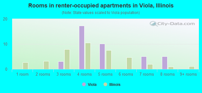 Rooms in renter-occupied apartments in Viola, Illinois