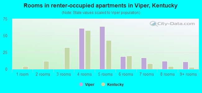Rooms in renter-occupied apartments in Viper, Kentucky