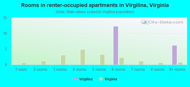 Rooms in renter-occupied apartments in Virgilina, Virginia