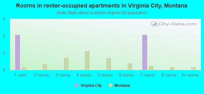 Rooms in renter-occupied apartments in Virginia City, Montana