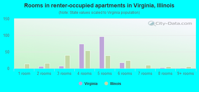 Rooms in renter-occupied apartments in Virginia, Illinois