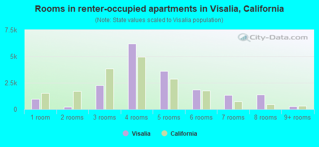 Rooms in renter-occupied apartments in Visalia, California