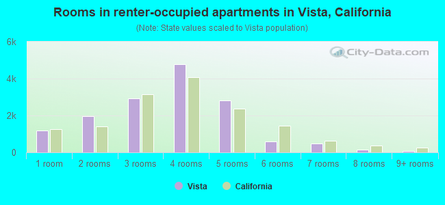 Rooms in renter-occupied apartments in Vista, California