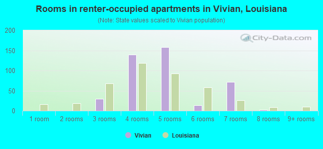 Rooms in renter-occupied apartments in Vivian, Louisiana