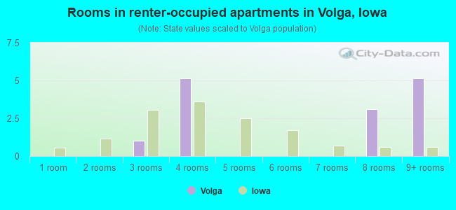 Rooms in renter-occupied apartments in Volga, Iowa