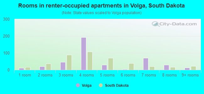 Rooms in renter-occupied apartments in Volga, South Dakota