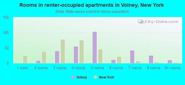 Rooms in renter-occupied apartments in Volney, New York