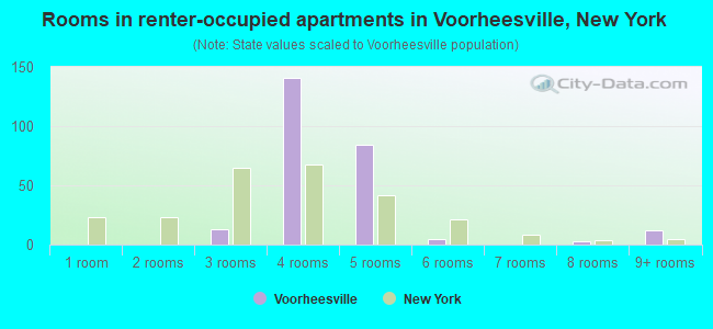Rooms in renter-occupied apartments in Voorheesville, New York