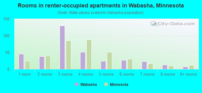 Rooms in renter-occupied apartments in Wabasha, Minnesota