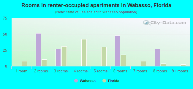Rooms in renter-occupied apartments in Wabasso, Florida