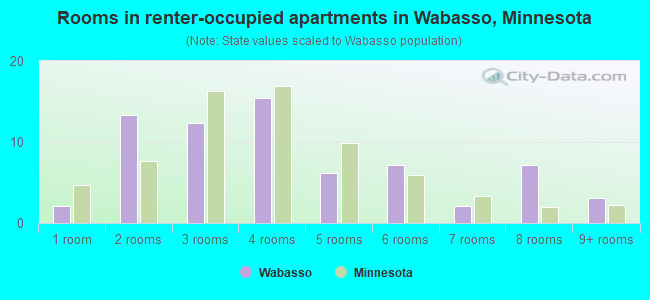 Rooms in renter-occupied apartments in Wabasso, Minnesota