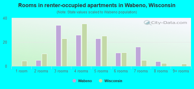 Rooms in renter-occupied apartments in Wabeno, Wisconsin