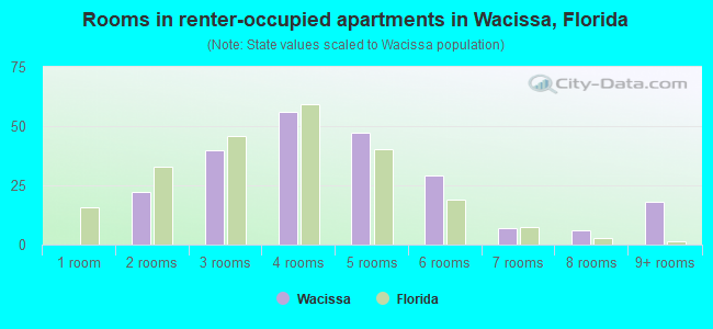 Rooms in renter-occupied apartments in Wacissa, Florida