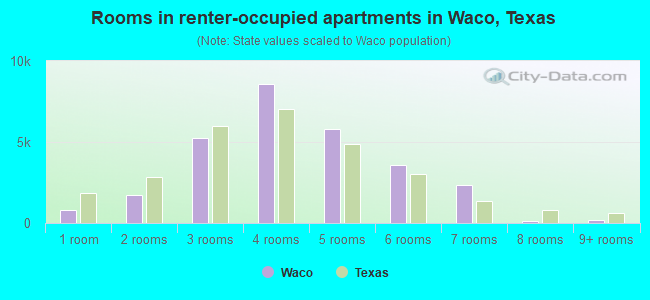Rooms in renter-occupied apartments in Waco, Texas