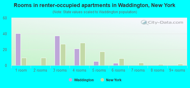 Rooms in renter-occupied apartments in Waddington, New York