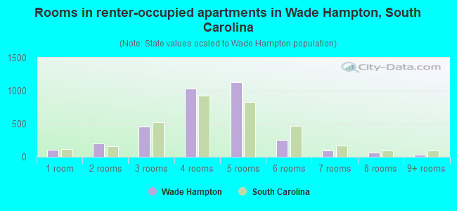 Rooms in renter-occupied apartments in Wade Hampton, South Carolina