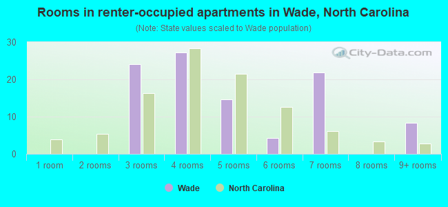 Rooms in renter-occupied apartments in Wade, North Carolina