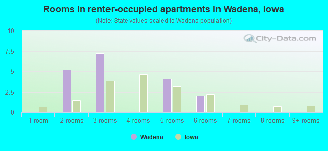 Rooms in renter-occupied apartments in Wadena, Iowa