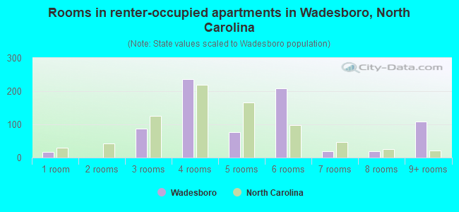 Rooms in renter-occupied apartments in Wadesboro, North Carolina