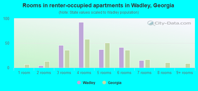 Rooms in renter-occupied apartments in Wadley, Georgia