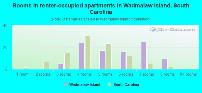 Rooms in renter-occupied apartments in Wadmalaw Island, South Carolina