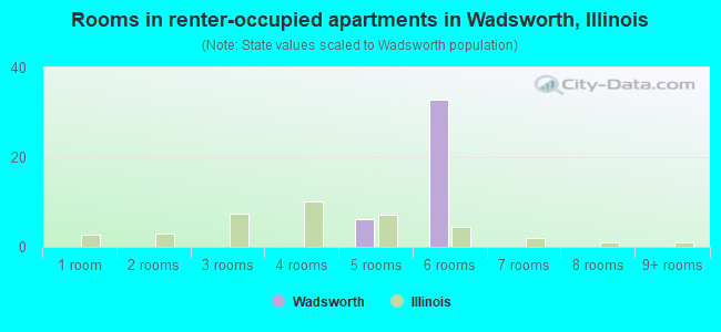 Rooms in renter-occupied apartments in Wadsworth, Illinois
